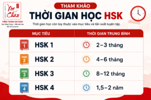 Thời Gian Học HSK: Lộ Trình Từ HSK 1 Đến HSK 4 Cho Người Mới