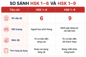 So sánh HSK 1–6 và HSK 1–9