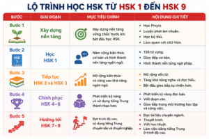 Để học HSK hiệu quả, bạn nên đi theo lộ trình